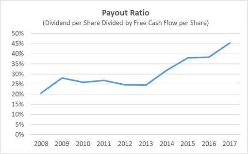Dover Dividend Payout Ratio History