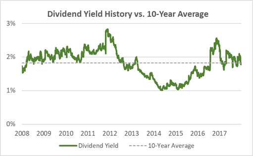 Kroger Current Dividend Yield vs. 10-Year Average