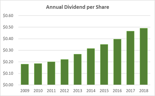 Kroger Dividend History 10-Years