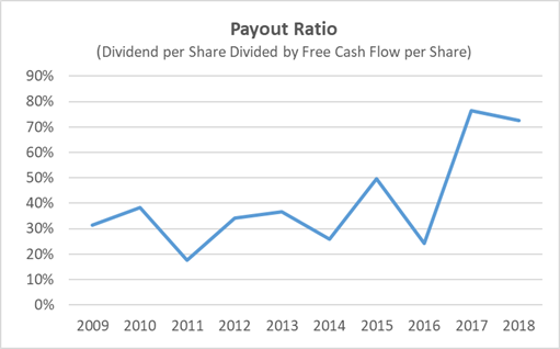 Kroger's Dividend Payout Safety