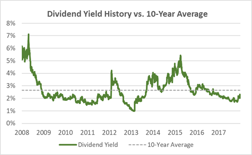 NUS Current Dividend Yield vs. 10-Year Average