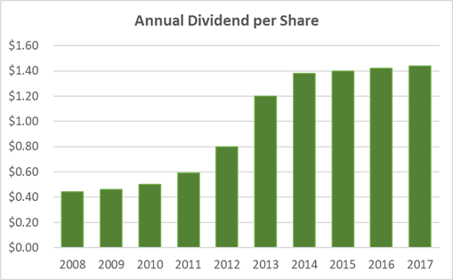Nu Skin Stock: Dividend History 10-Years