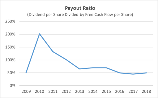 Sysco Dividend Payout Ratio History 10-Years